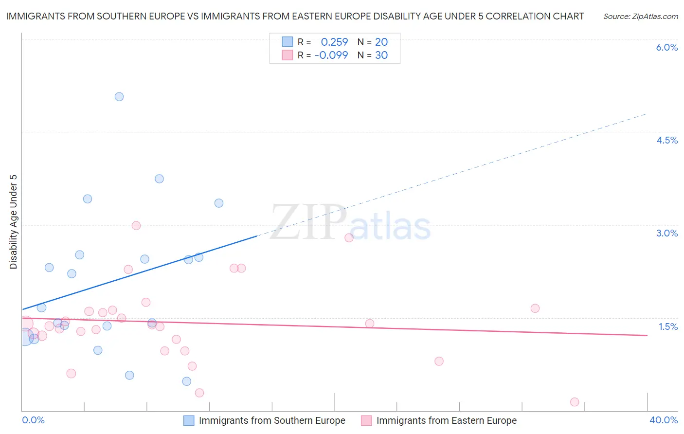 Immigrants from Southern Europe vs Immigrants from Eastern Europe Disability Age Under 5