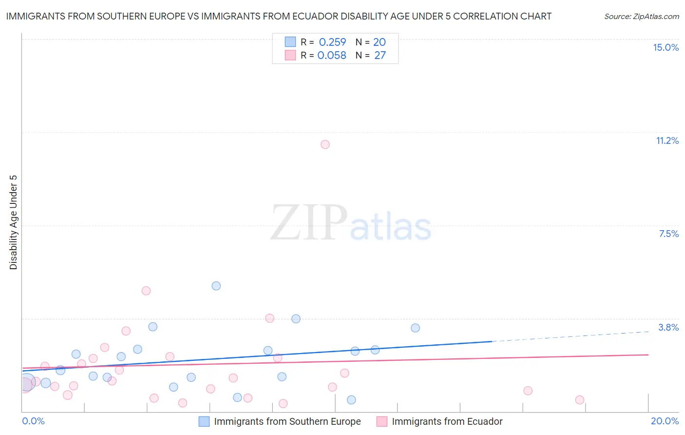 Immigrants from Southern Europe vs Immigrants from Ecuador Disability Age Under 5