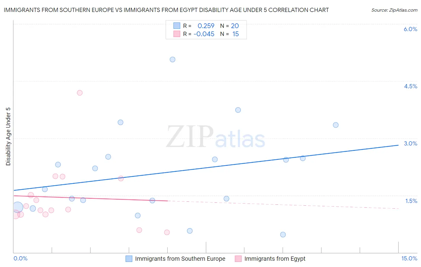 Immigrants from Southern Europe vs Immigrants from Egypt Disability Age Under 5