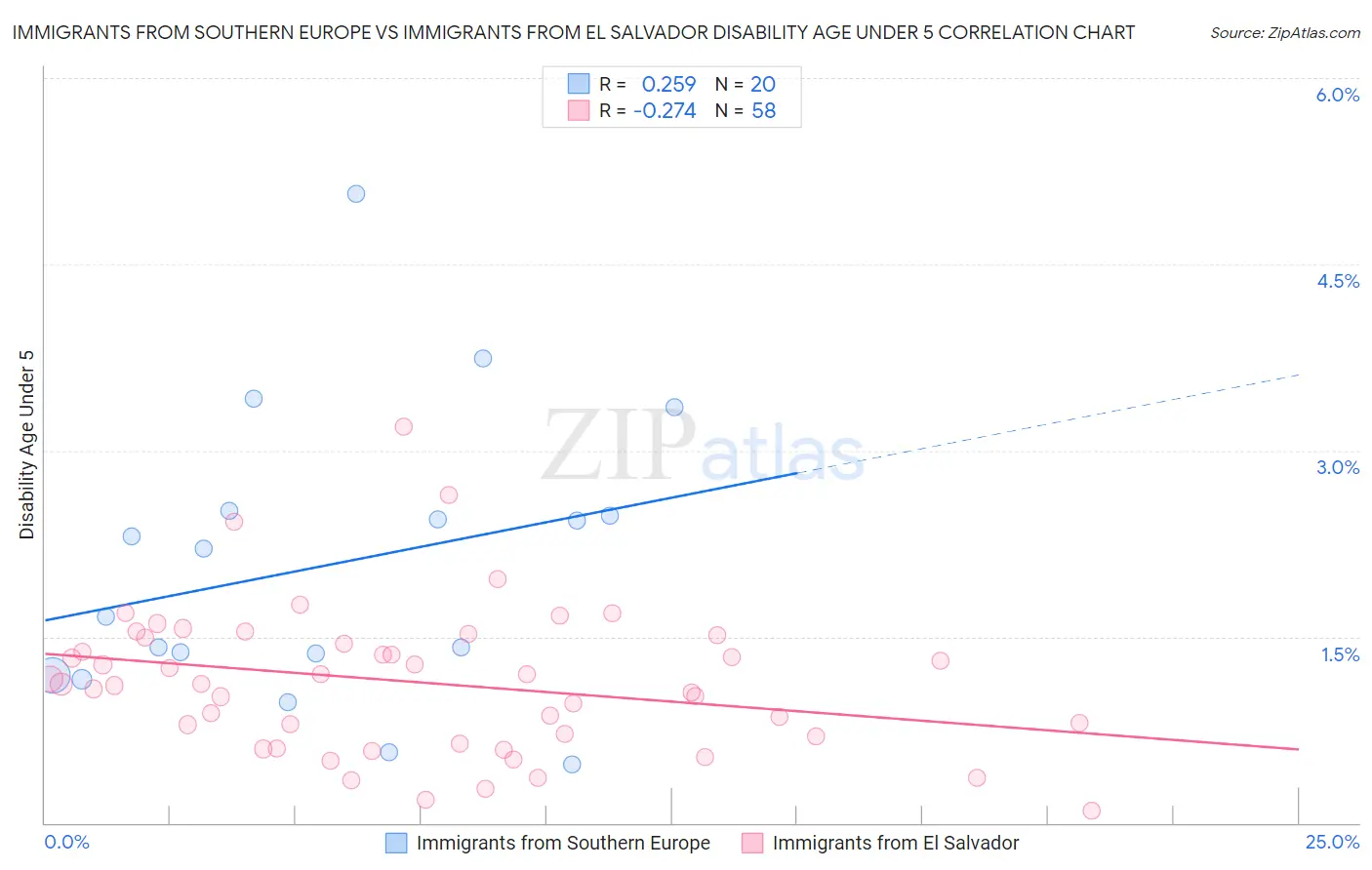 Immigrants from Southern Europe vs Immigrants from El Salvador Disability Age Under 5