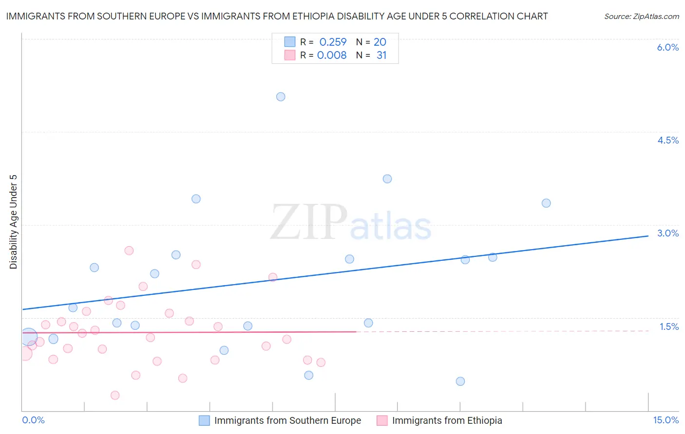 Immigrants from Southern Europe vs Immigrants from Ethiopia Disability Age Under 5