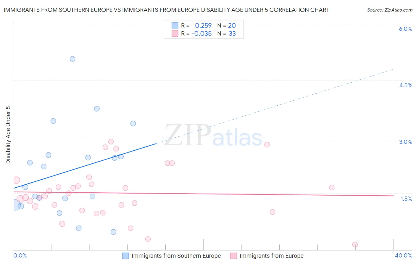 Immigrants from Southern Europe vs Immigrants from Europe Disability Age Under 5
