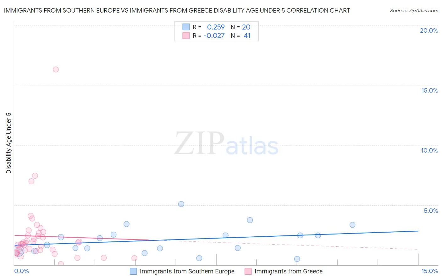 Immigrants from Southern Europe vs Immigrants from Greece Disability Age Under 5