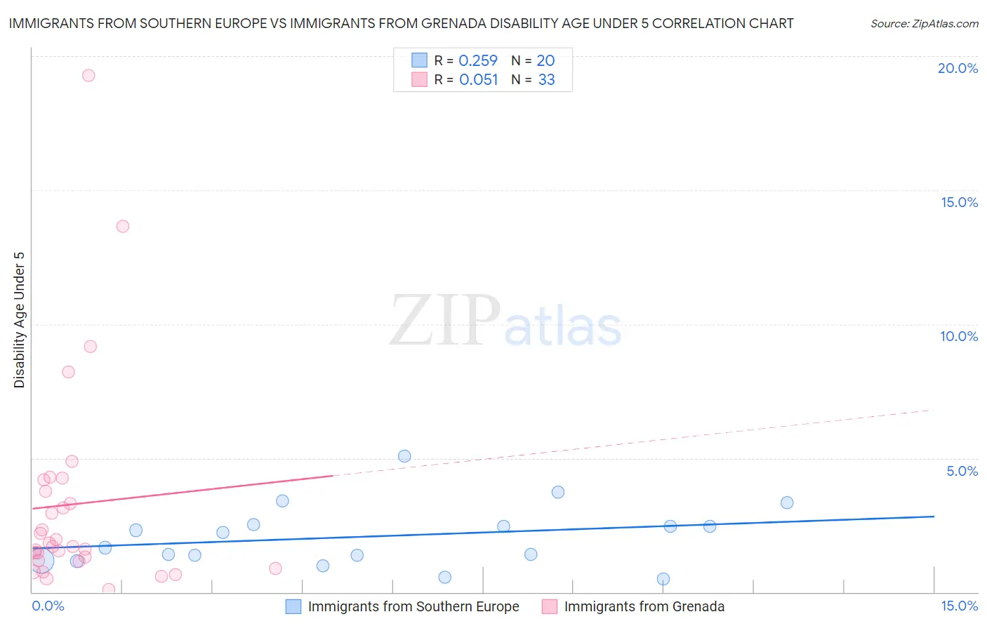 Immigrants from Southern Europe vs Immigrants from Grenada Disability Age Under 5