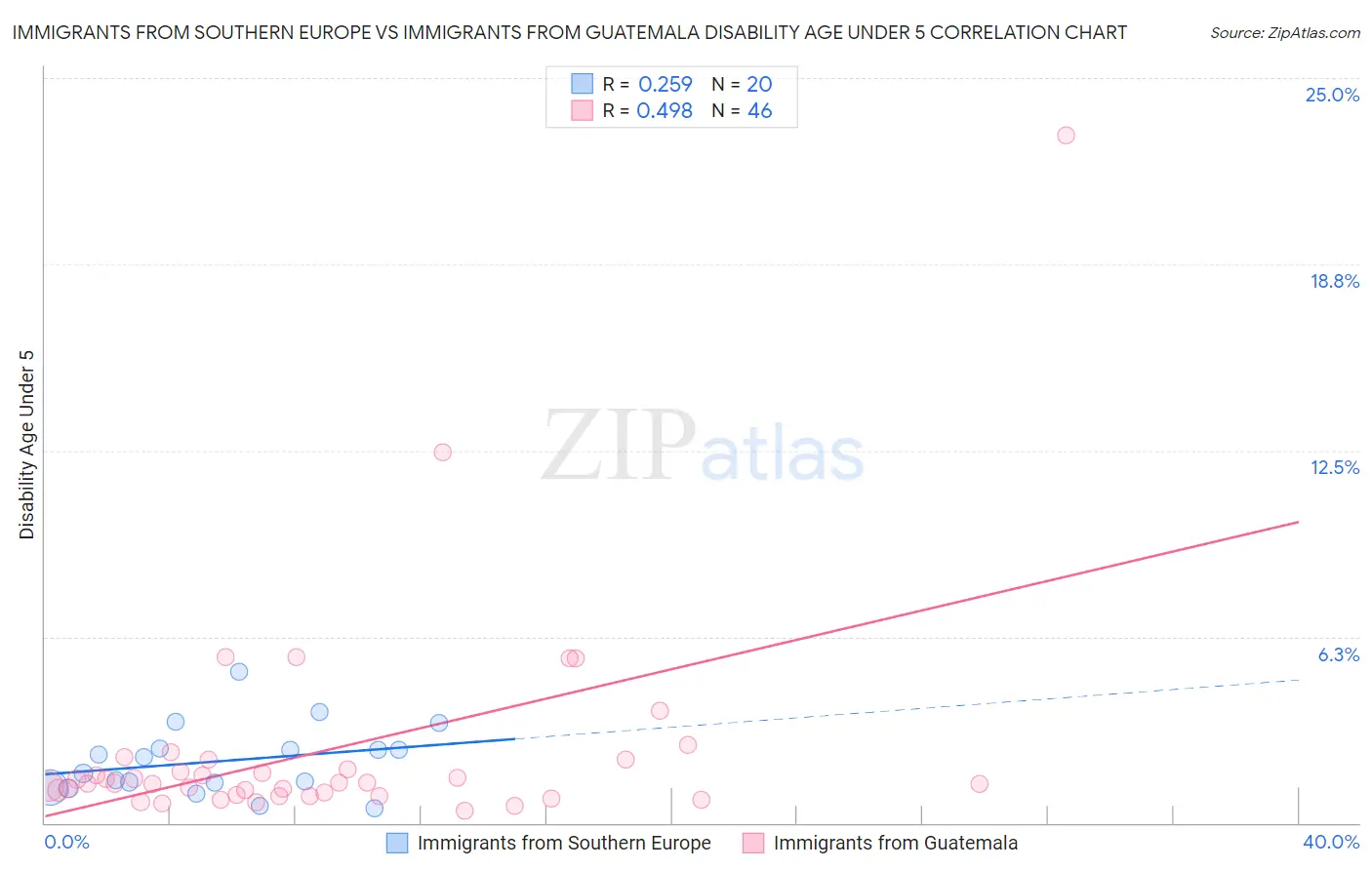 Immigrants from Southern Europe vs Immigrants from Guatemala Disability Age Under 5
