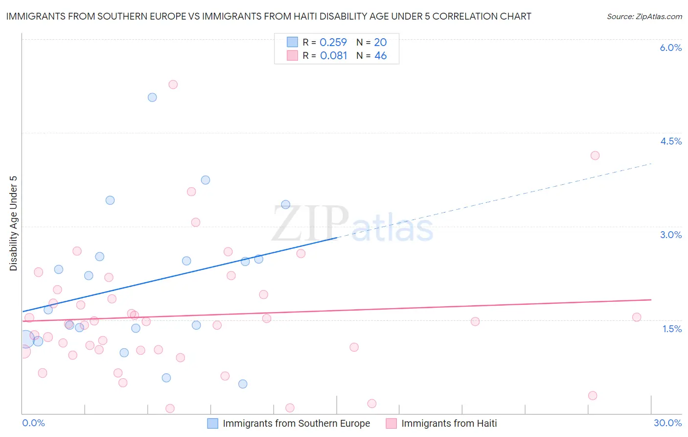 Immigrants from Southern Europe vs Immigrants from Haiti Disability Age Under 5