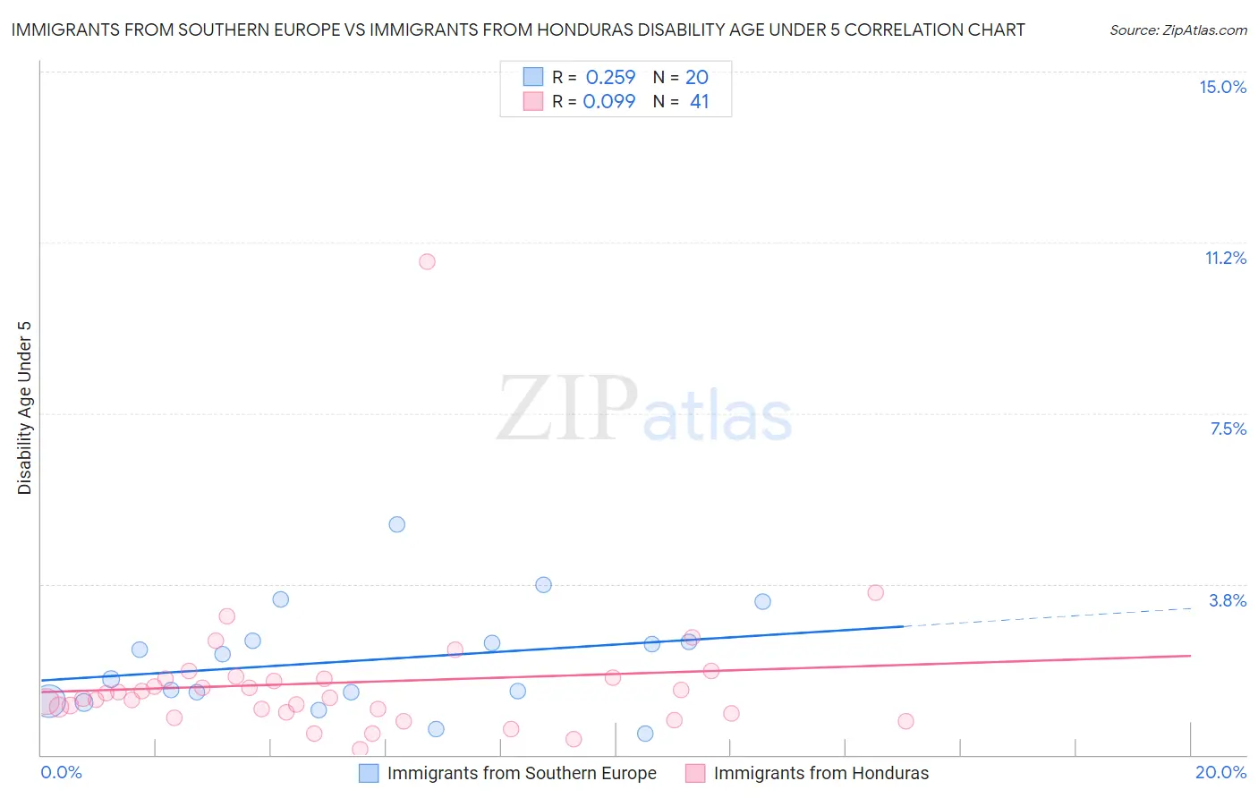 Immigrants from Southern Europe vs Immigrants from Honduras Disability Age Under 5