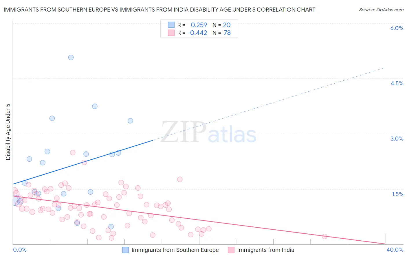 Immigrants from Southern Europe vs Immigrants from India Disability Age Under 5
