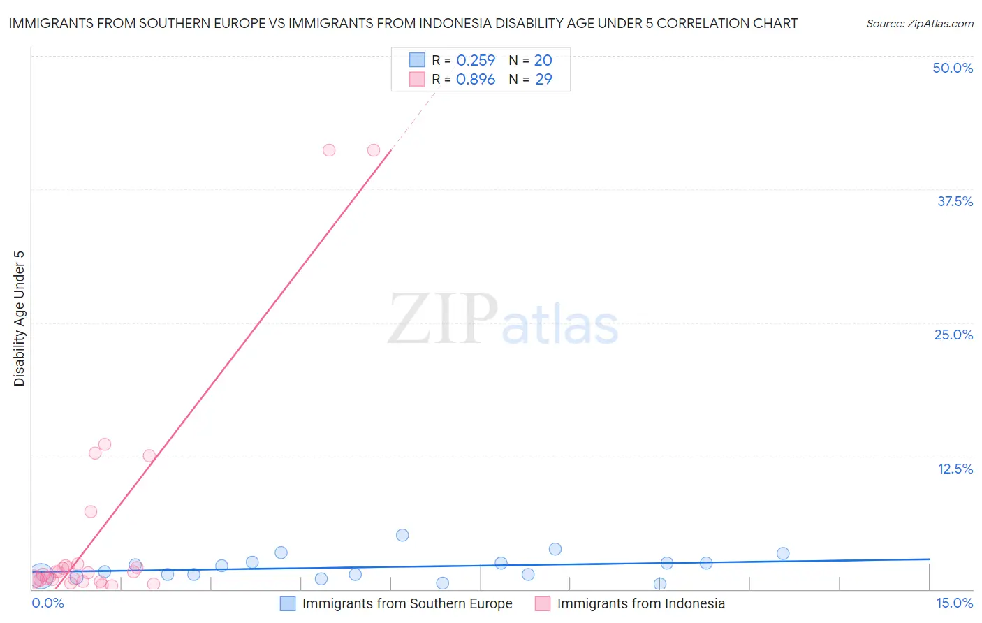 Immigrants from Southern Europe vs Immigrants from Indonesia Disability Age Under 5