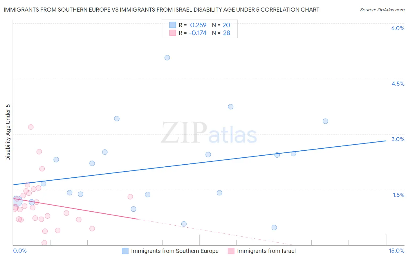 Immigrants from Southern Europe vs Immigrants from Israel Disability Age Under 5