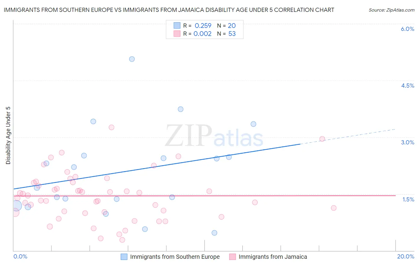 Immigrants from Southern Europe vs Immigrants from Jamaica Disability Age Under 5