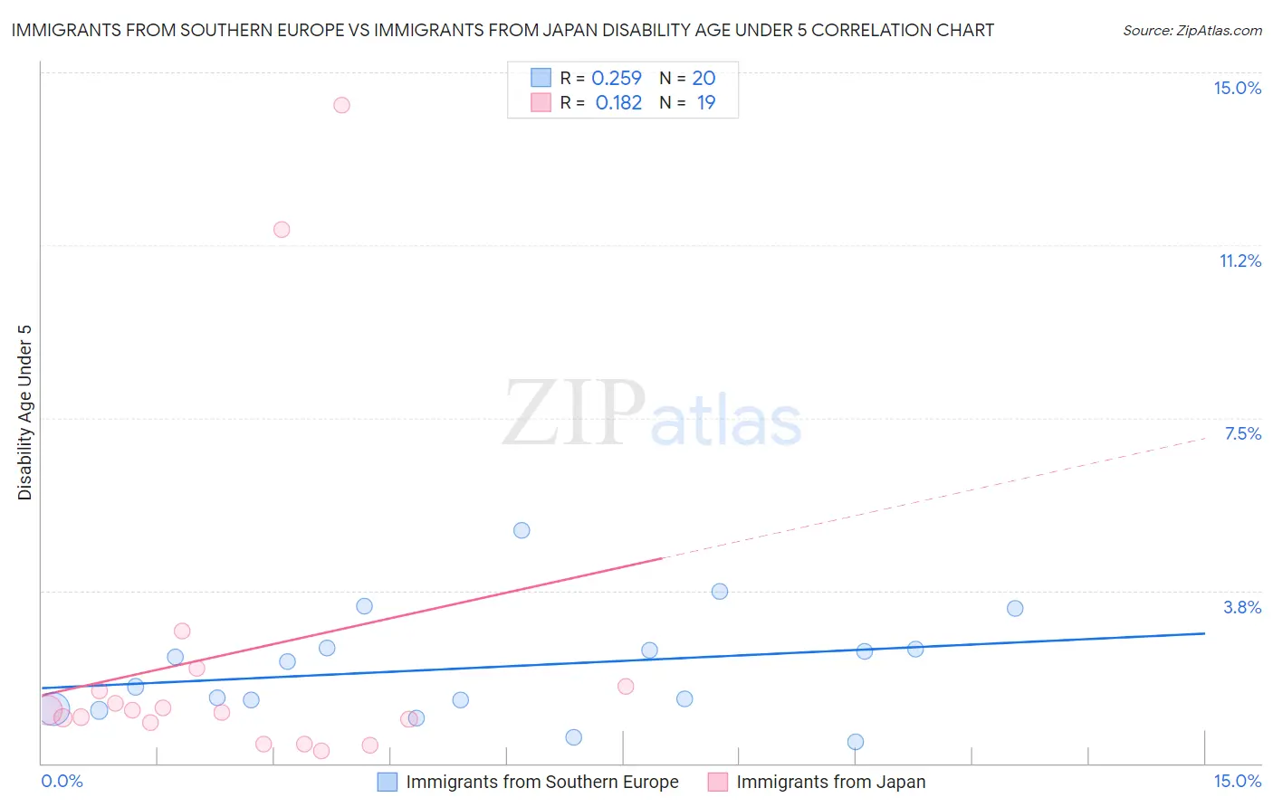 Immigrants from Southern Europe vs Immigrants from Japan Disability Age Under 5