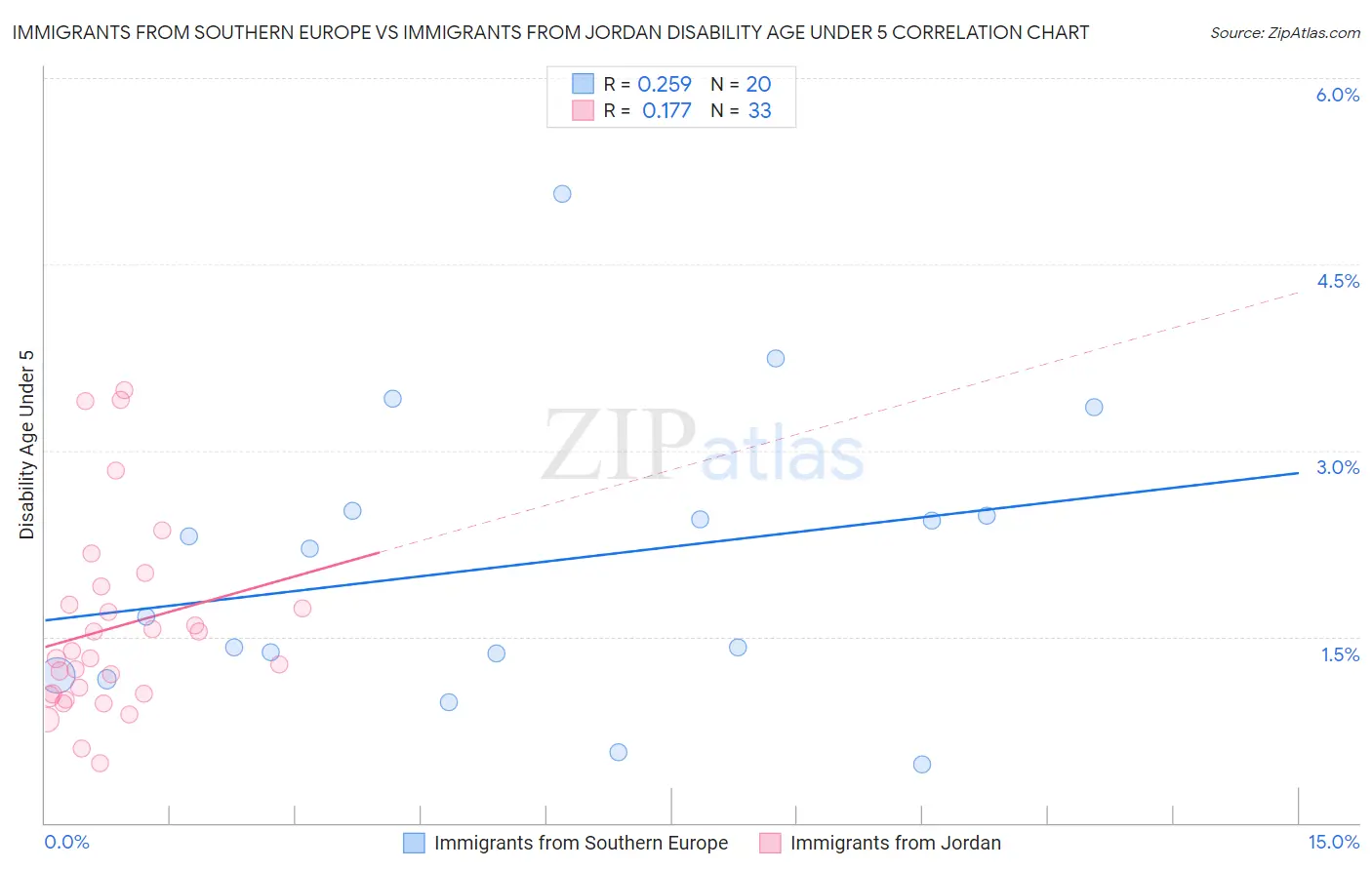 Immigrants from Southern Europe vs Immigrants from Jordan Disability Age Under 5