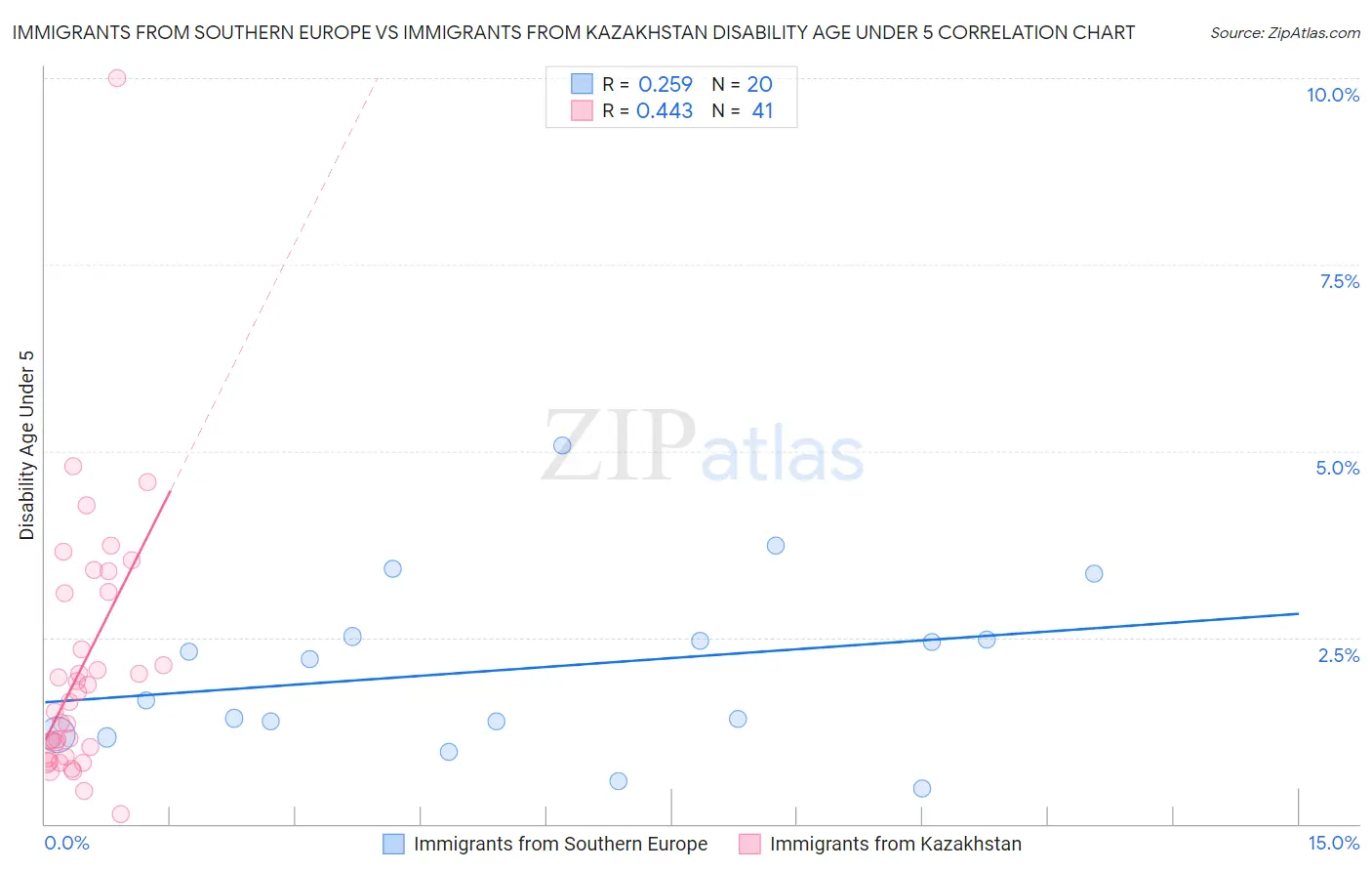 Immigrants from Southern Europe vs Immigrants from Kazakhstan Disability Age Under 5