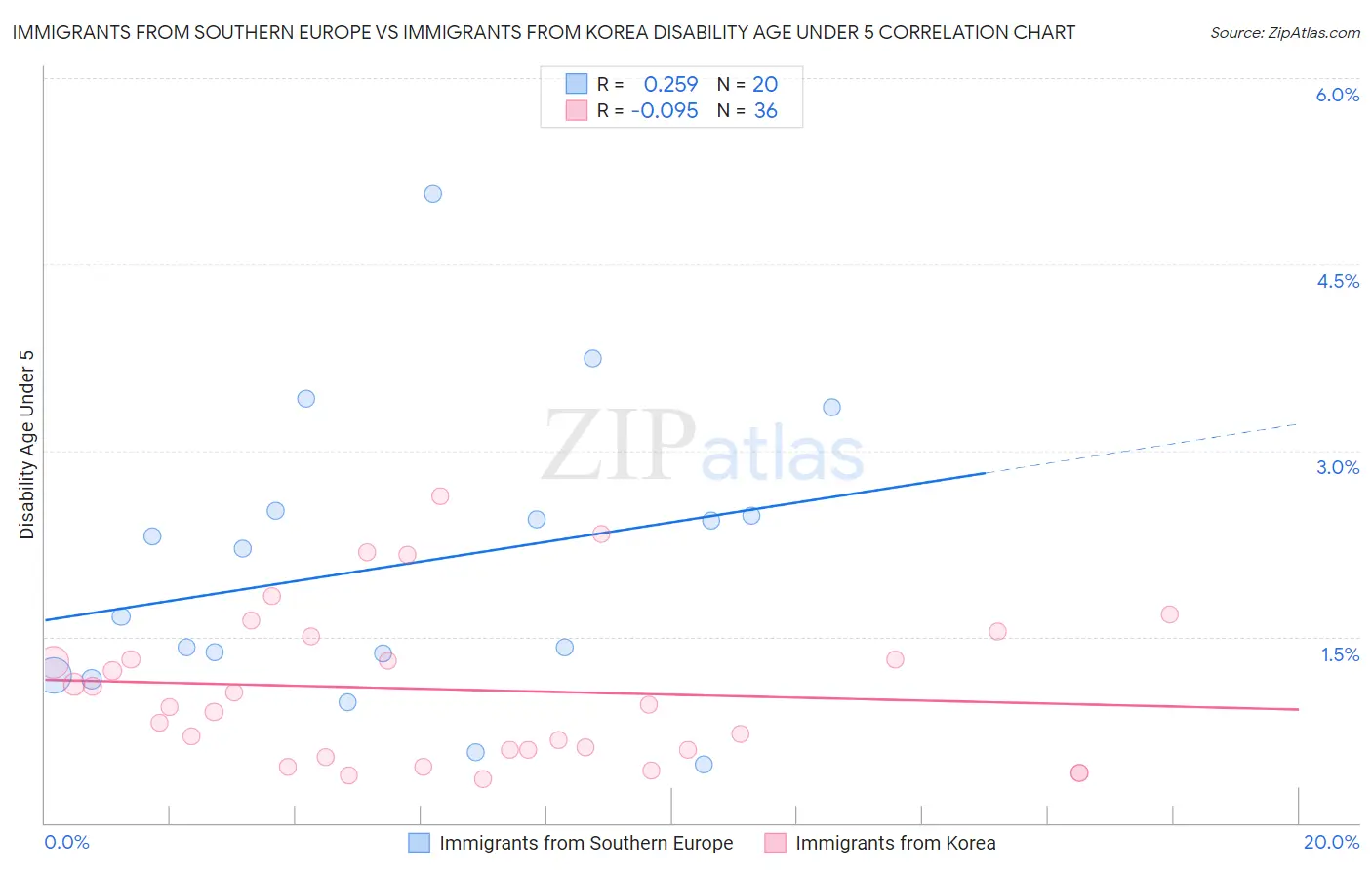 Immigrants from Southern Europe vs Immigrants from Korea Disability Age Under 5