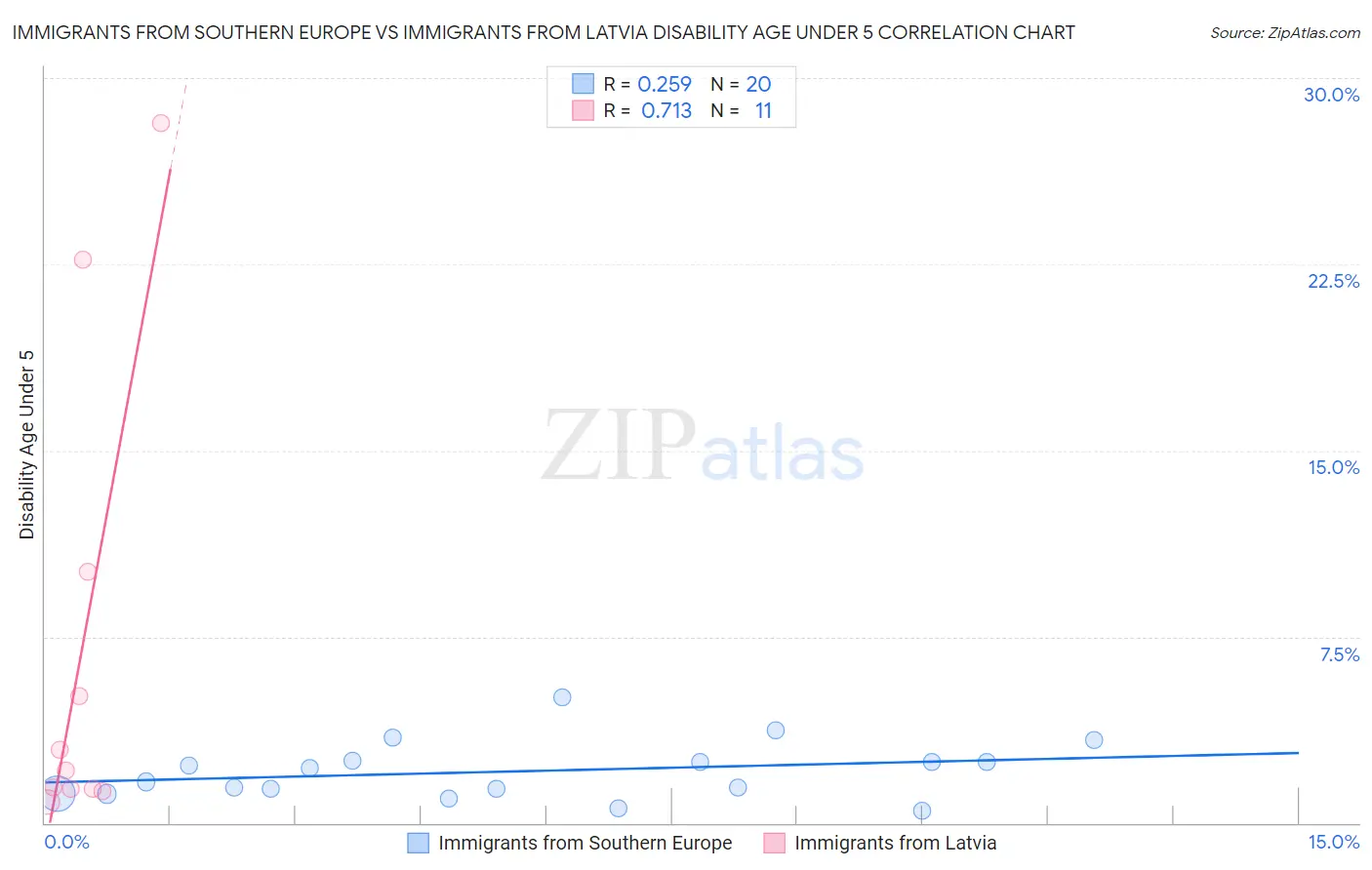 Immigrants from Southern Europe vs Immigrants from Latvia Disability Age Under 5