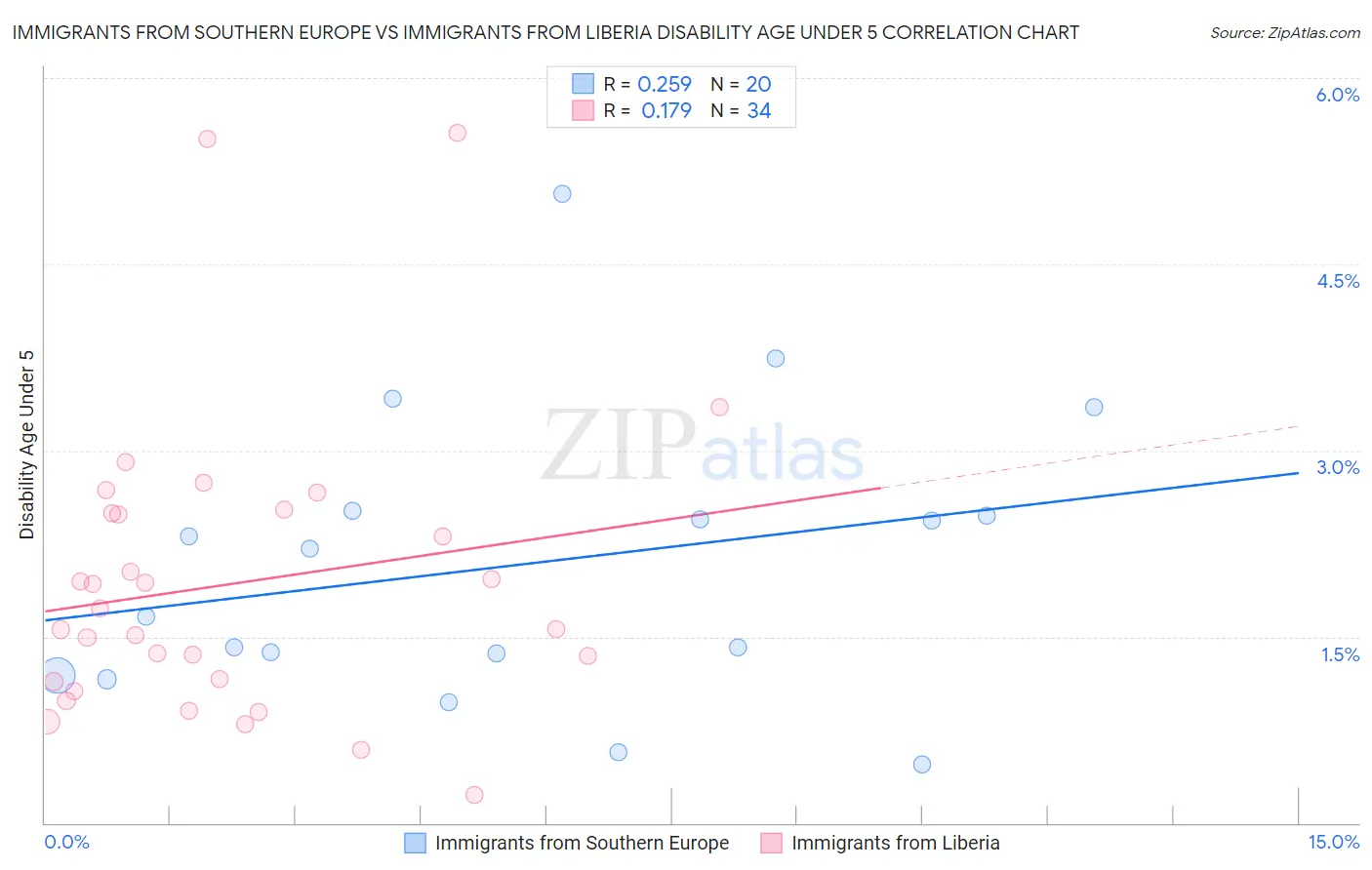 Immigrants from Southern Europe vs Immigrants from Liberia Disability Age Under 5
