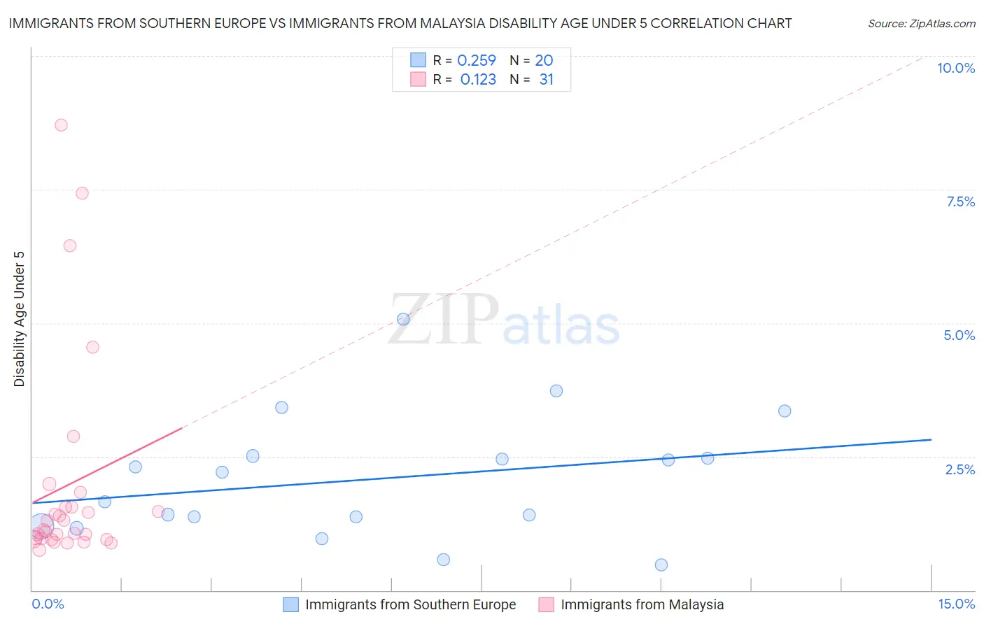 Immigrants from Southern Europe vs Immigrants from Malaysia Disability Age Under 5