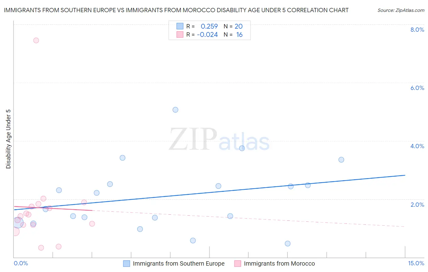 Immigrants from Southern Europe vs Immigrants from Morocco Disability Age Under 5