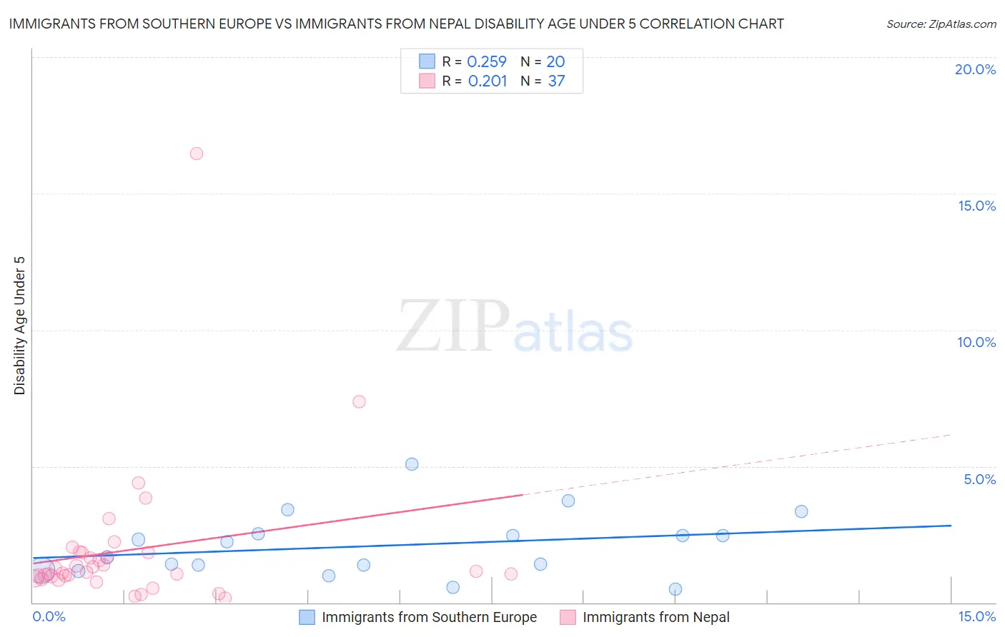 Immigrants from Southern Europe vs Immigrants from Nepal Disability Age Under 5