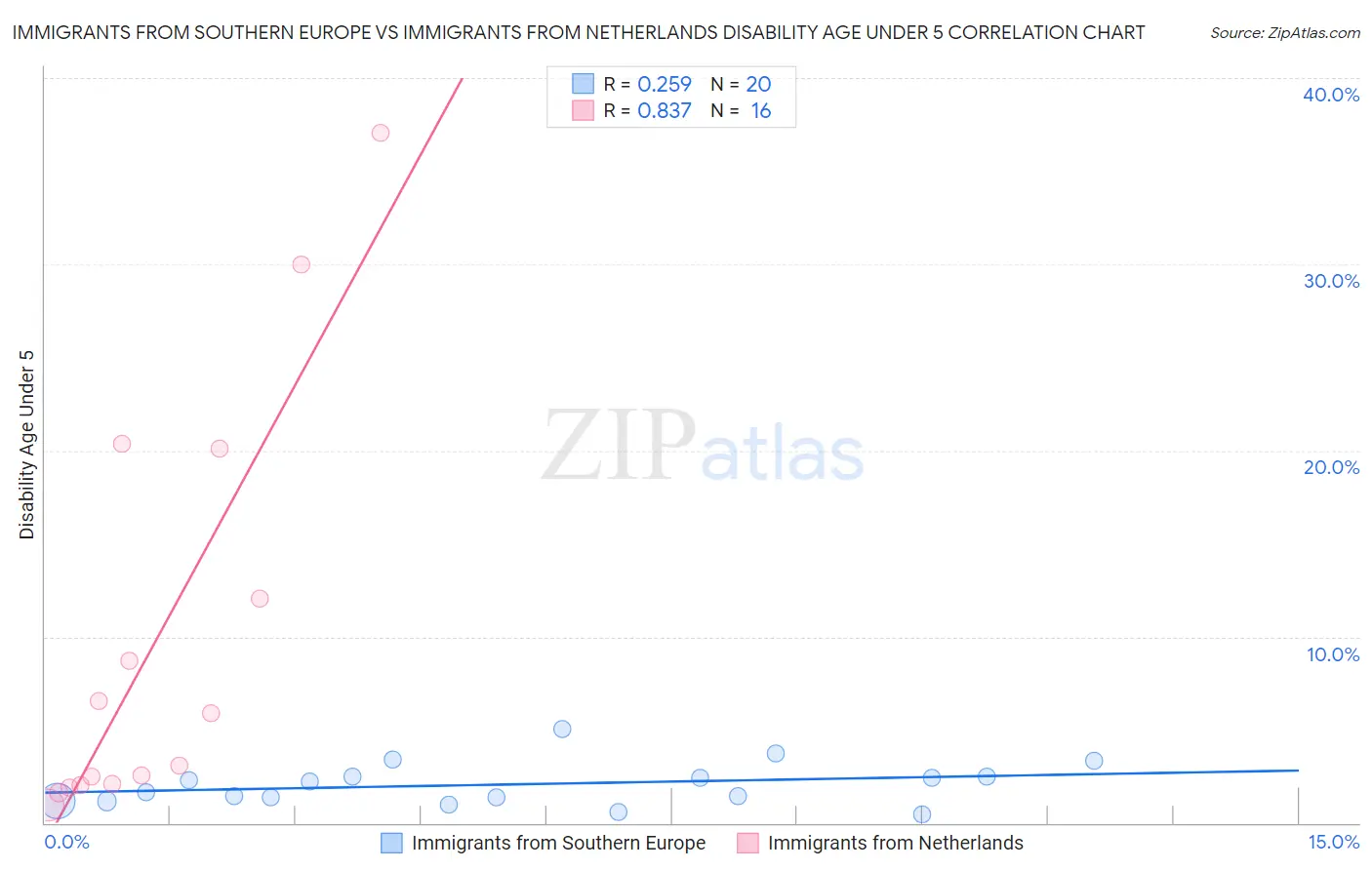 Immigrants from Southern Europe vs Immigrants from Netherlands Disability Age Under 5