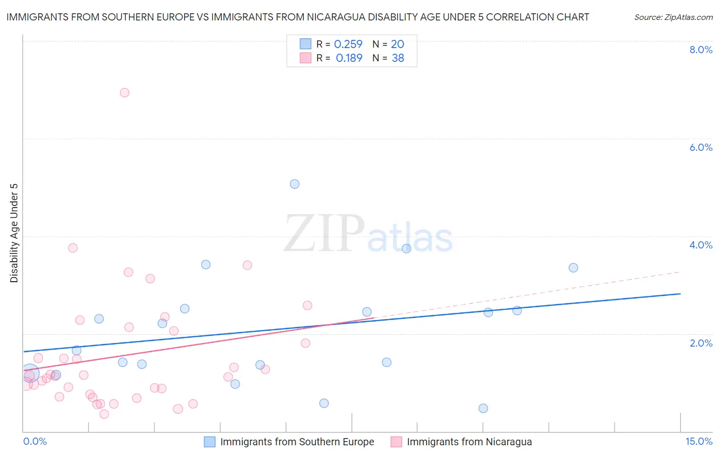 Immigrants from Southern Europe vs Immigrants from Nicaragua Disability Age Under 5