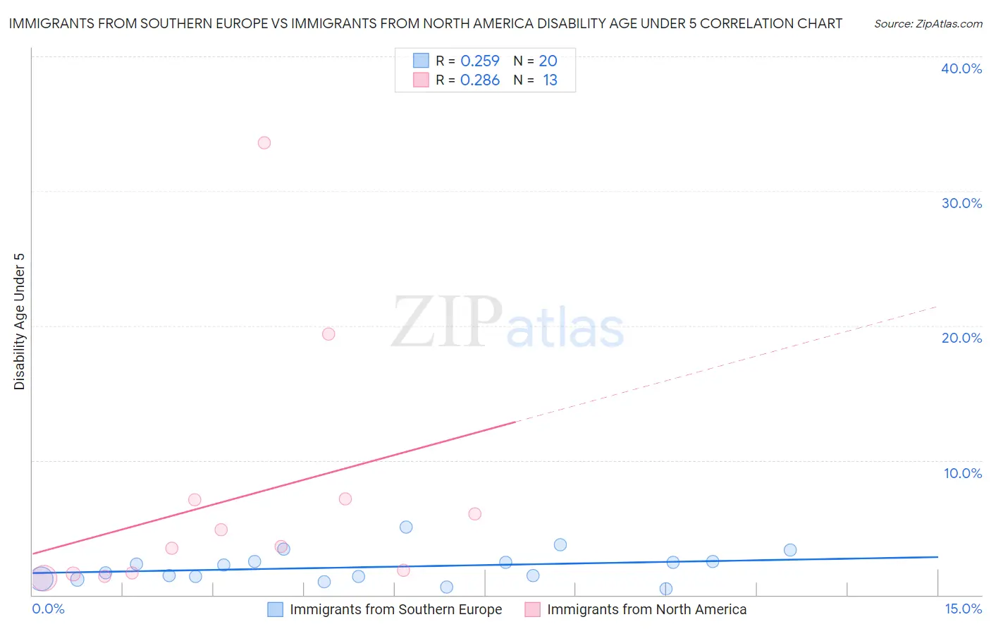 Immigrants from Southern Europe vs Immigrants from North America Disability Age Under 5