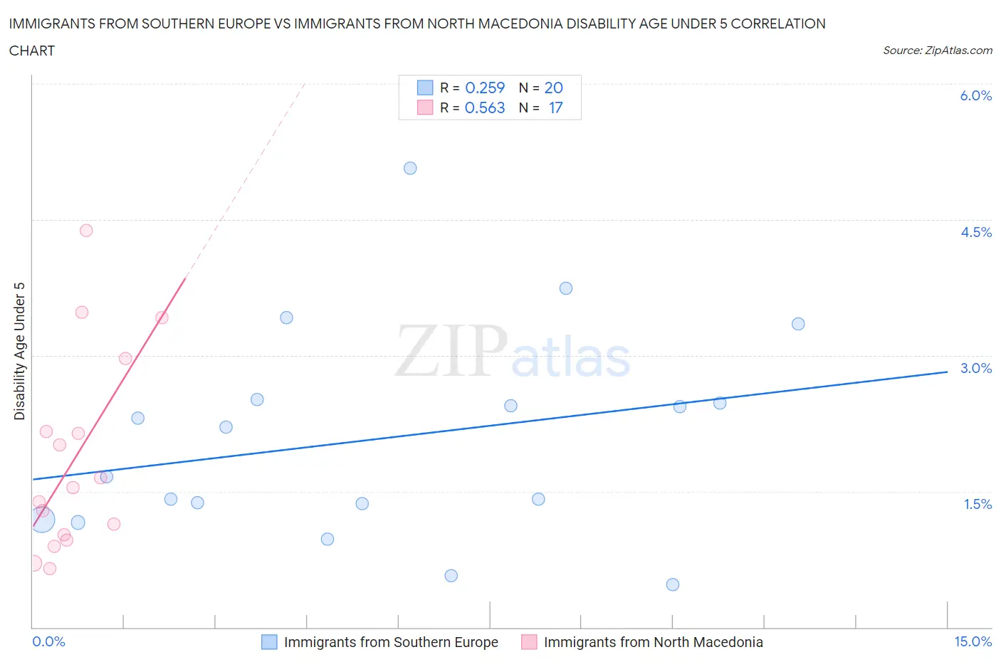 Immigrants from Southern Europe vs Immigrants from North Macedonia Disability Age Under 5