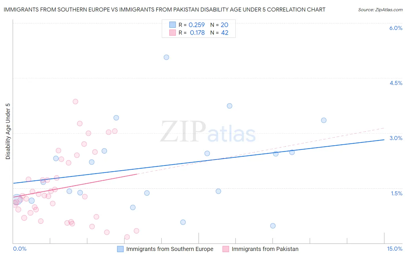 Immigrants from Southern Europe vs Immigrants from Pakistan Disability Age Under 5