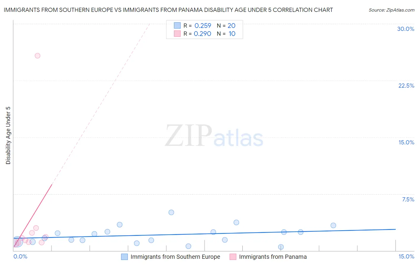 Immigrants from Southern Europe vs Immigrants from Panama Disability Age Under 5