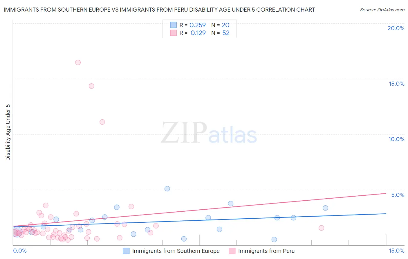 Immigrants from Southern Europe vs Immigrants from Peru Disability Age Under 5