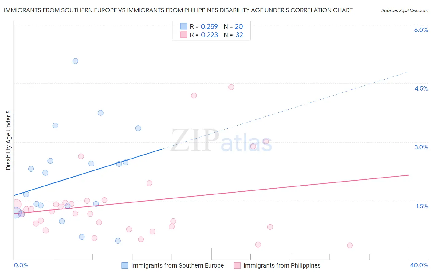 Immigrants from Southern Europe vs Immigrants from Philippines Disability Age Under 5