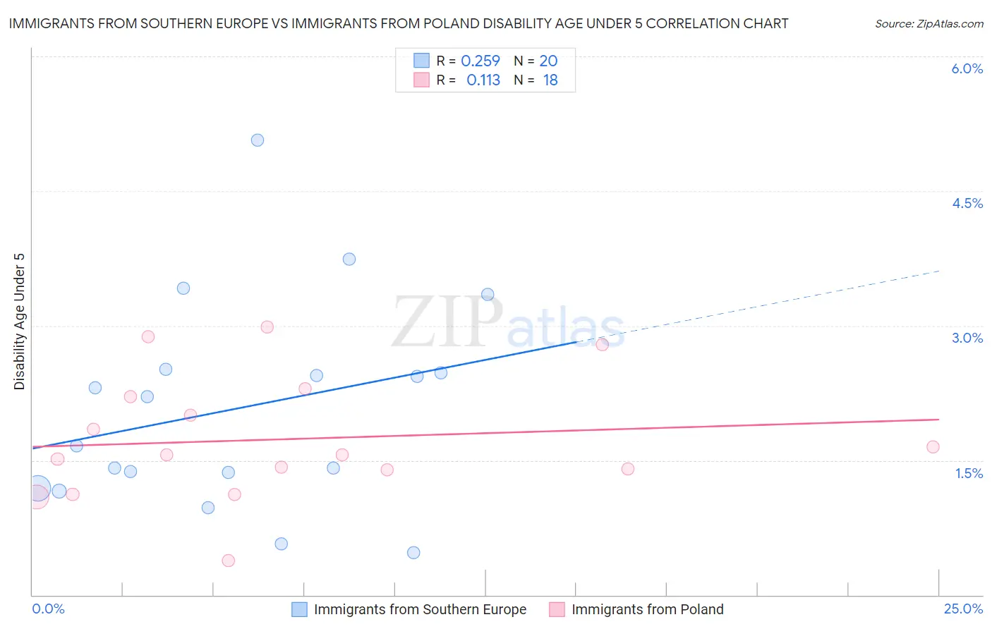 Immigrants from Southern Europe vs Immigrants from Poland Disability Age Under 5