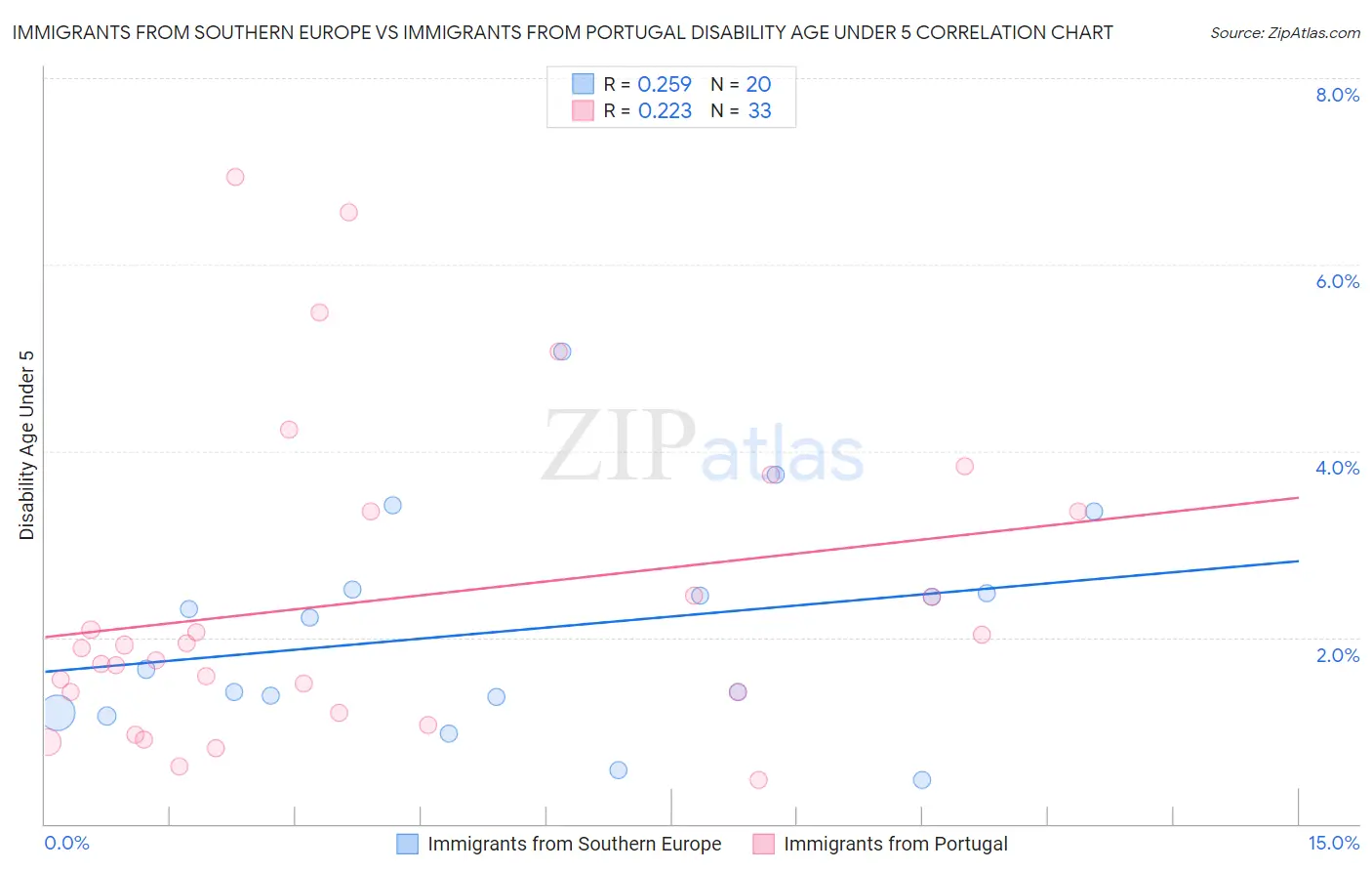 Immigrants from Southern Europe vs Immigrants from Portugal Disability Age Under 5