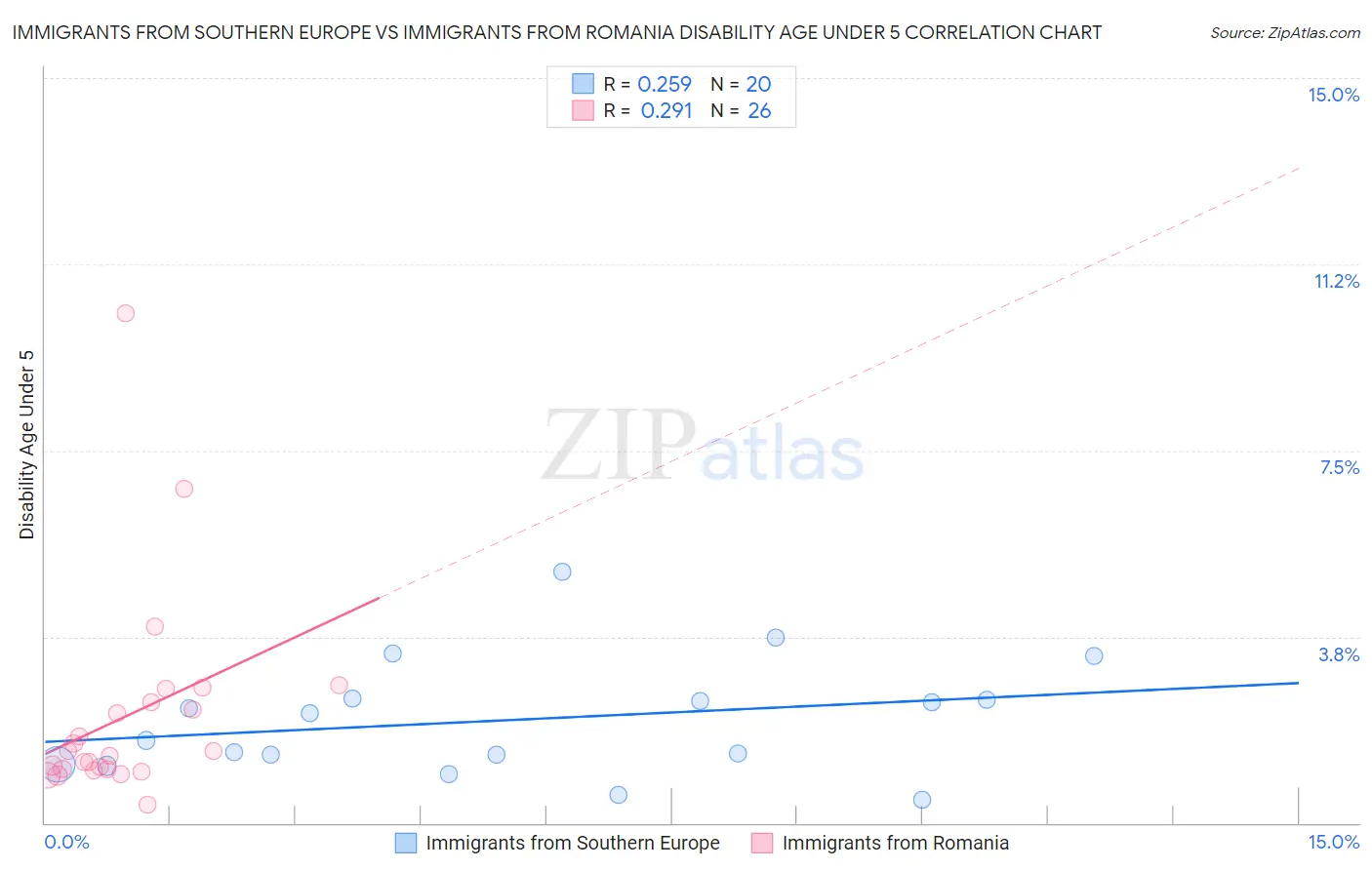 Immigrants from Southern Europe vs Immigrants from Romania Disability Age Under 5