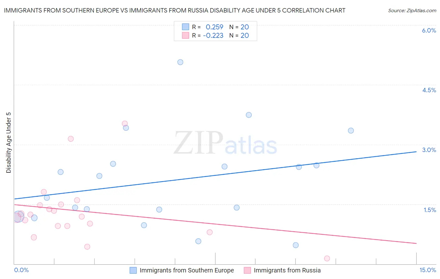 Immigrants from Southern Europe vs Immigrants from Russia Disability Age Under 5