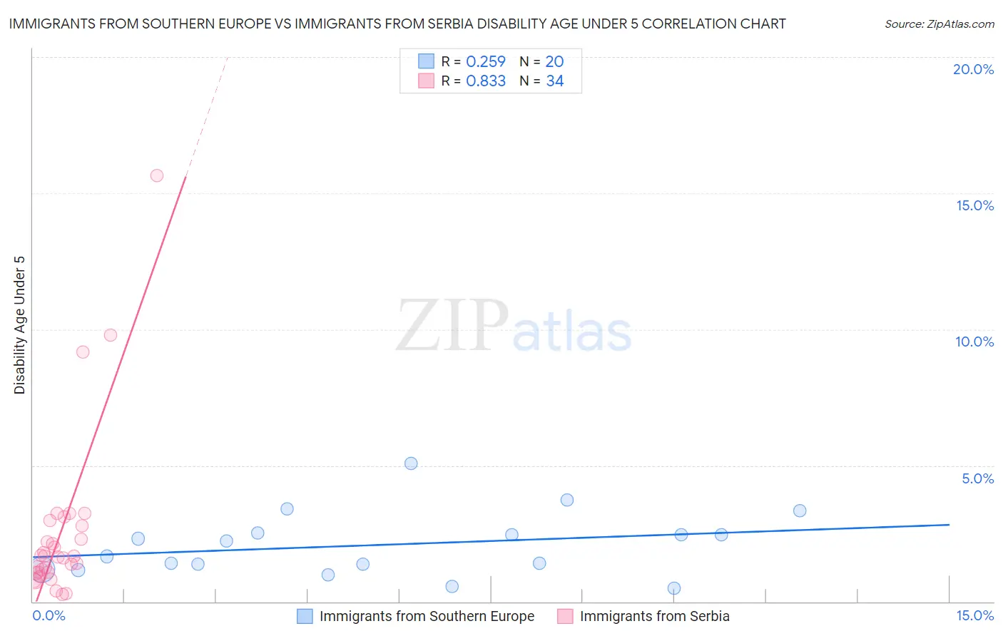 Immigrants from Southern Europe vs Immigrants from Serbia Disability Age Under 5