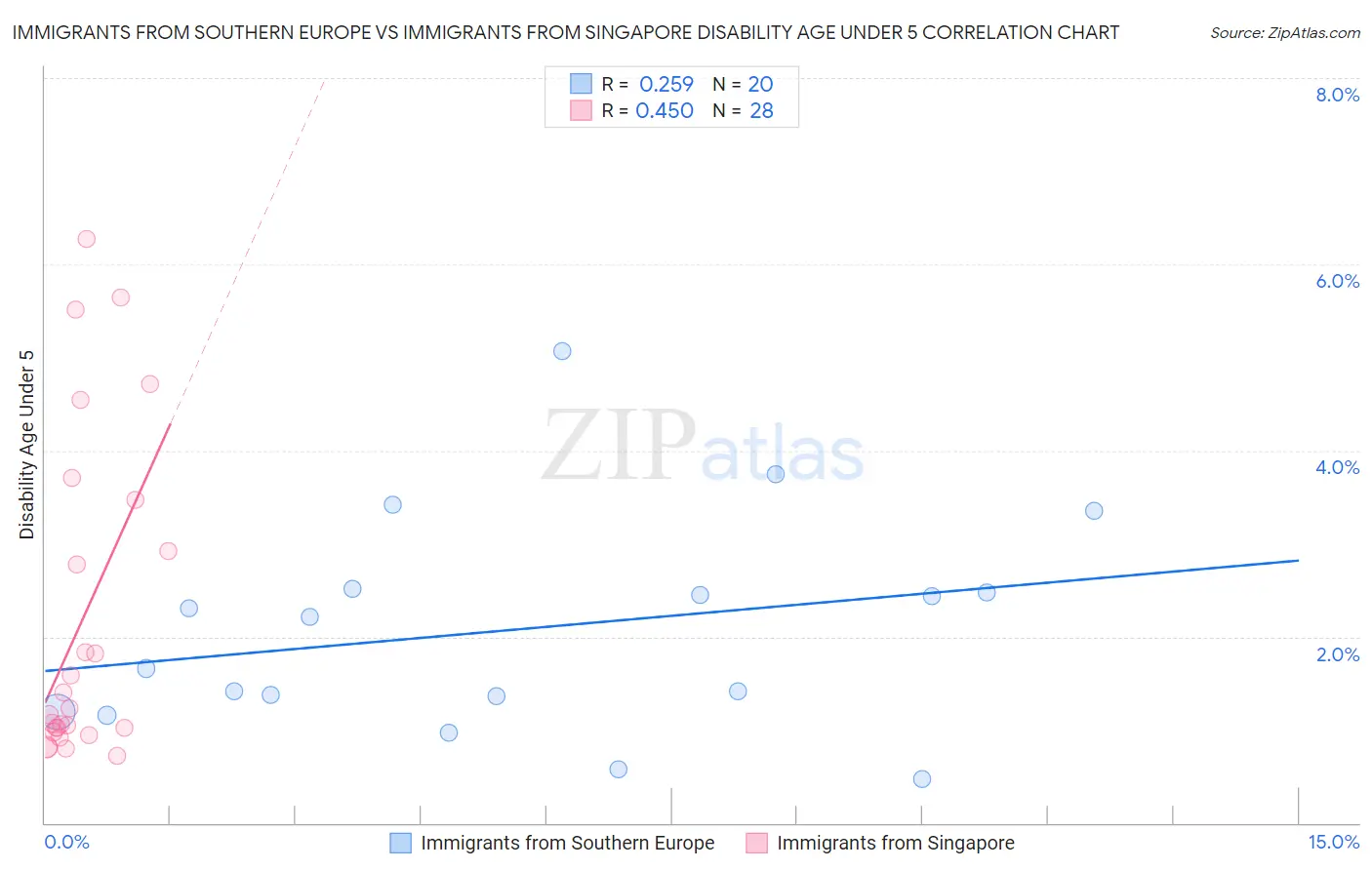 Immigrants from Southern Europe vs Immigrants from Singapore Disability Age Under 5