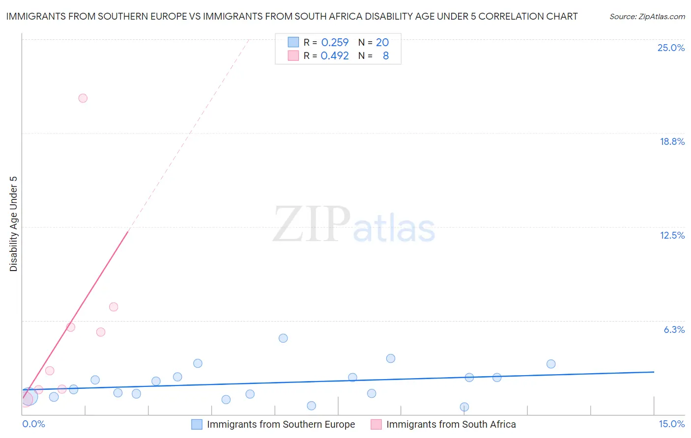 Immigrants from Southern Europe vs Immigrants from South Africa Disability Age Under 5