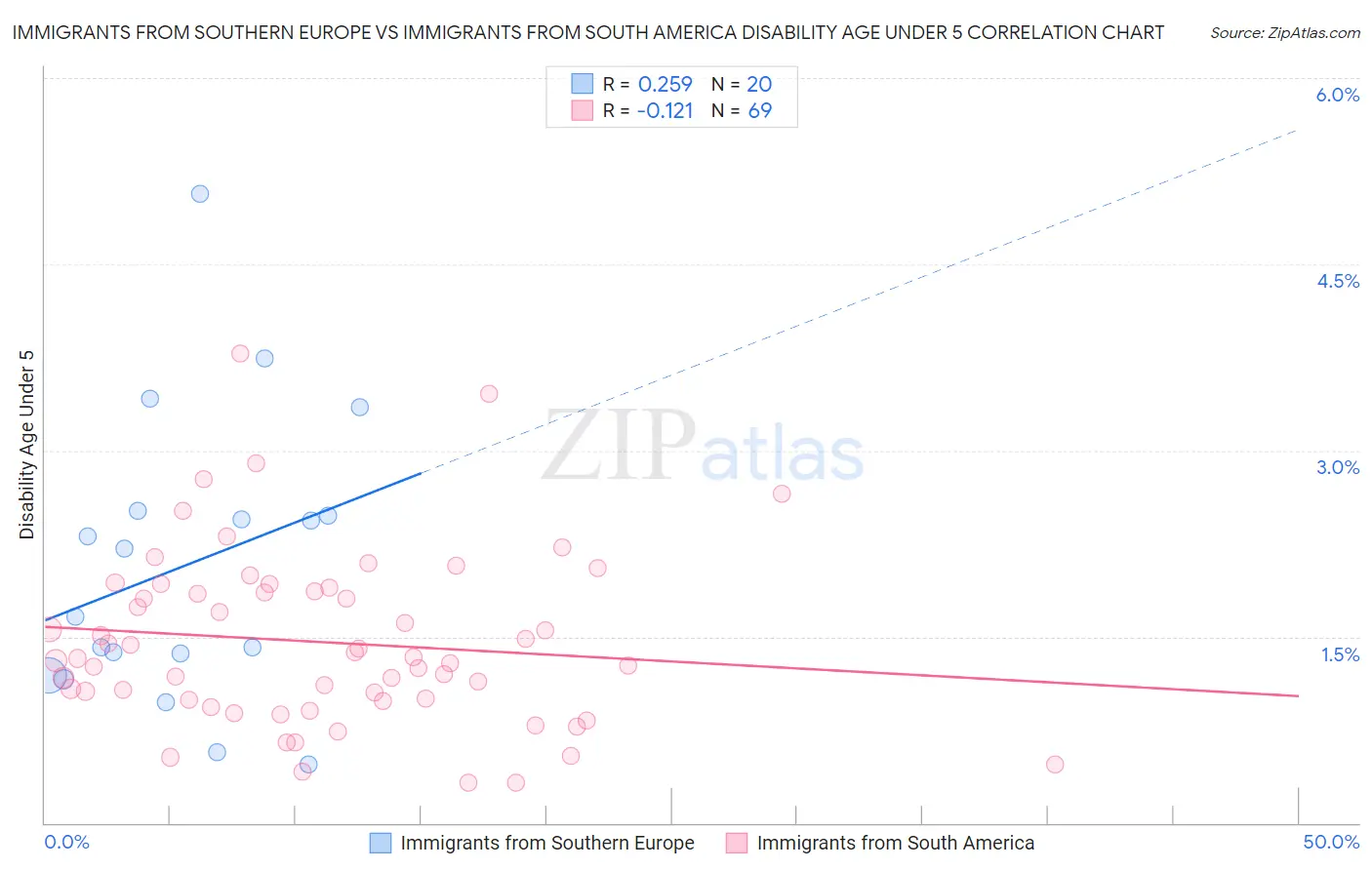 Immigrants from Southern Europe vs Immigrants from South America Disability Age Under 5