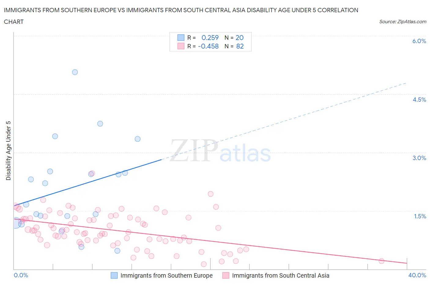 Immigrants from Southern Europe vs Immigrants from South Central Asia Disability Age Under 5