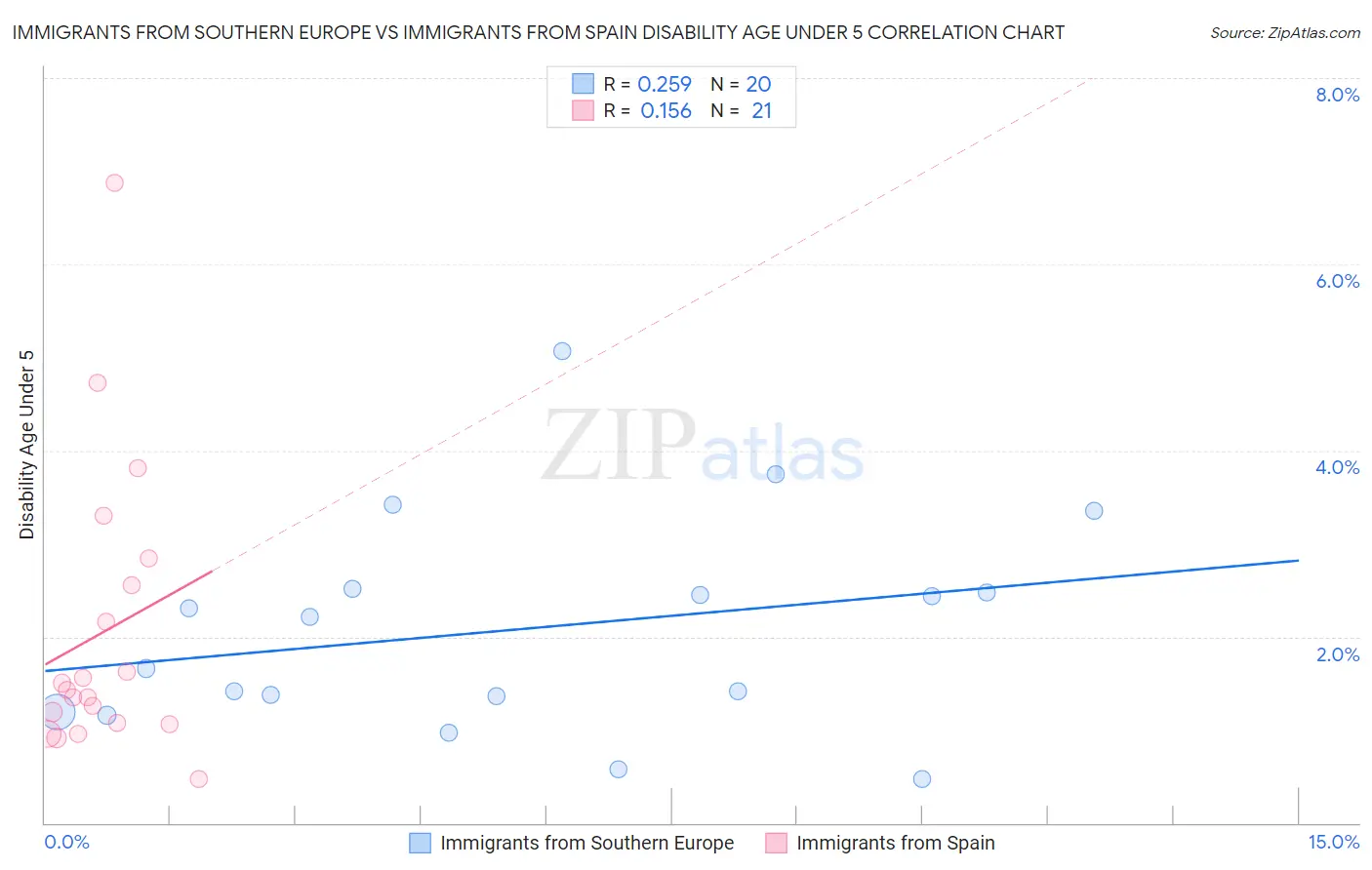 Immigrants from Southern Europe vs Immigrants from Spain Disability Age Under 5