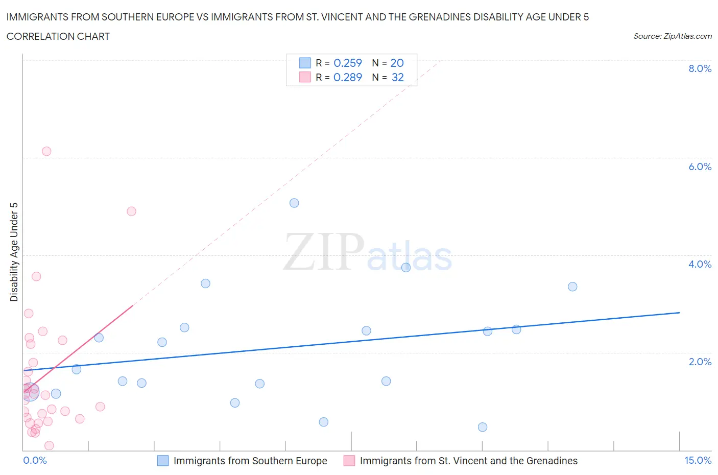 Immigrants from Southern Europe vs Immigrants from St. Vincent and the Grenadines Disability Age Under 5
