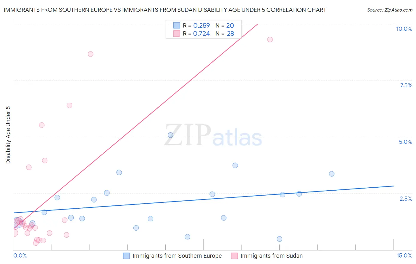 Immigrants from Southern Europe vs Immigrants from Sudan Disability Age Under 5