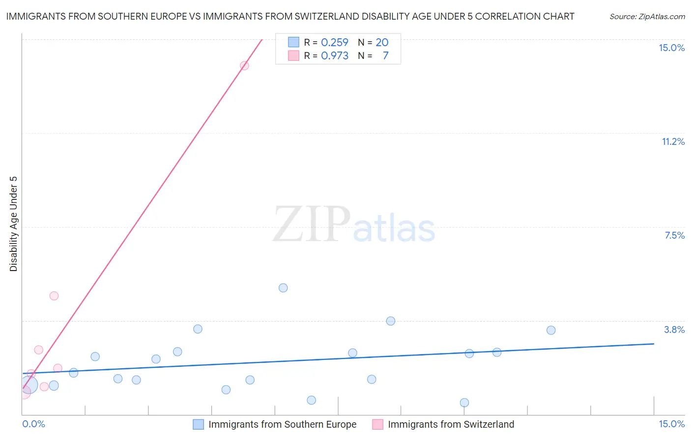 Immigrants from Southern Europe vs Immigrants from Switzerland Disability Age Under 5