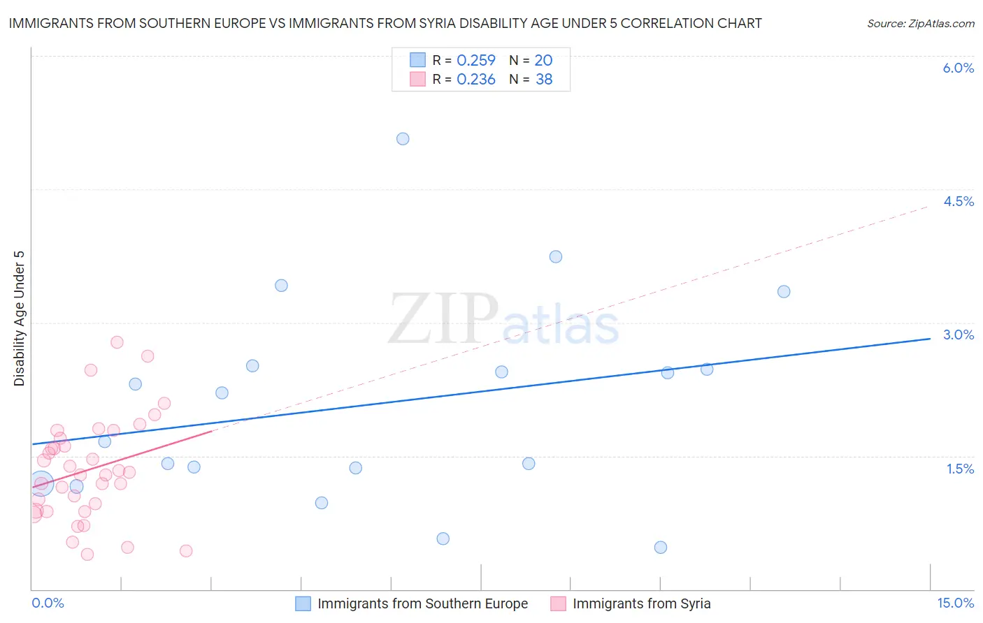 Immigrants from Southern Europe vs Immigrants from Syria Disability Age Under 5