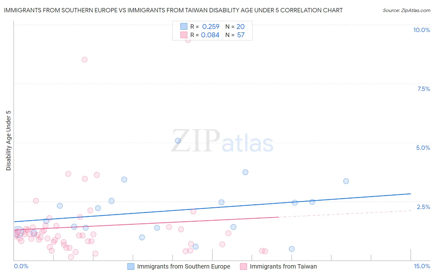Immigrants from Southern Europe vs Immigrants from Taiwan Disability Age Under 5