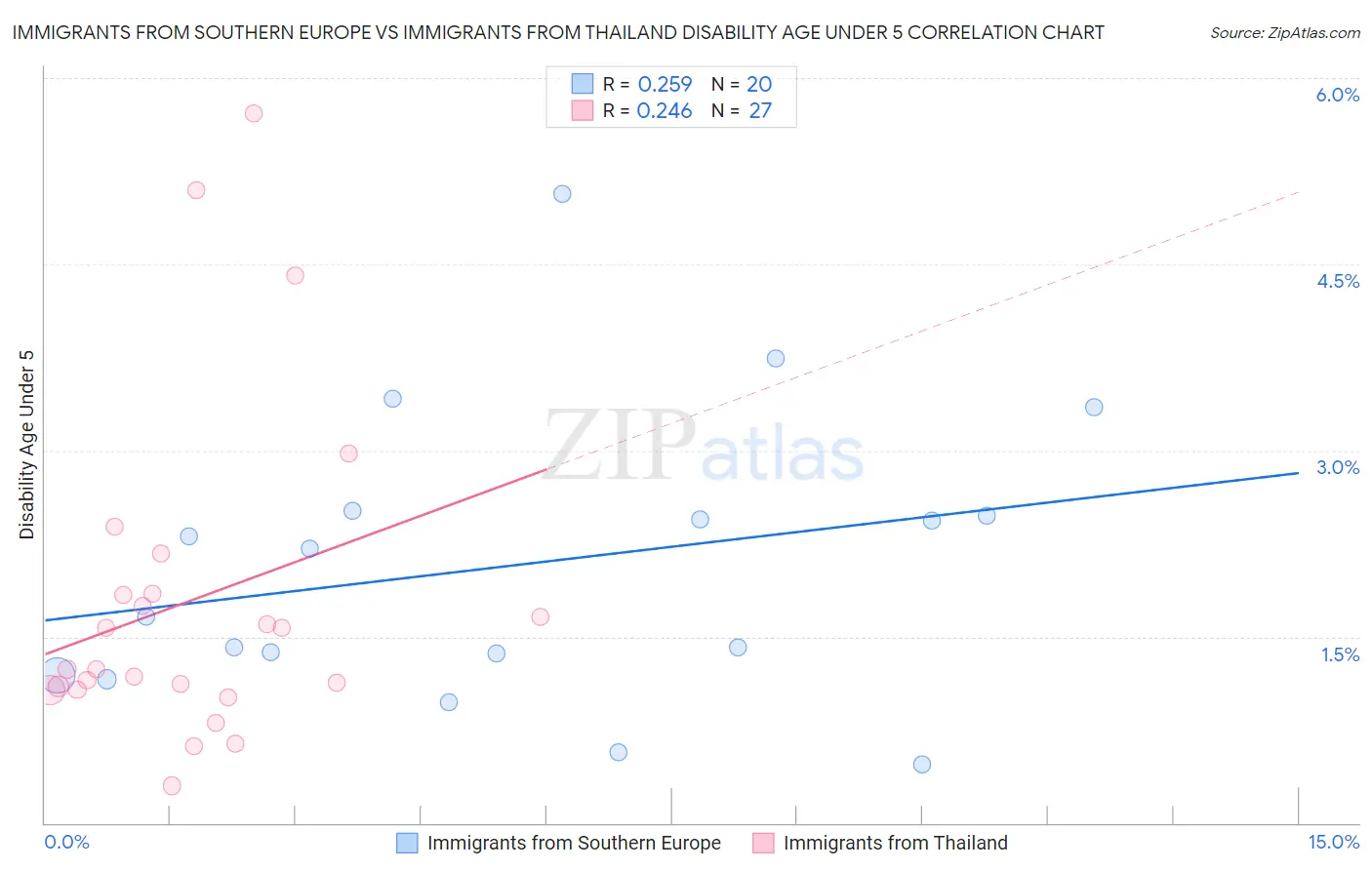 Immigrants from Southern Europe vs Immigrants from Thailand Disability Age Under 5