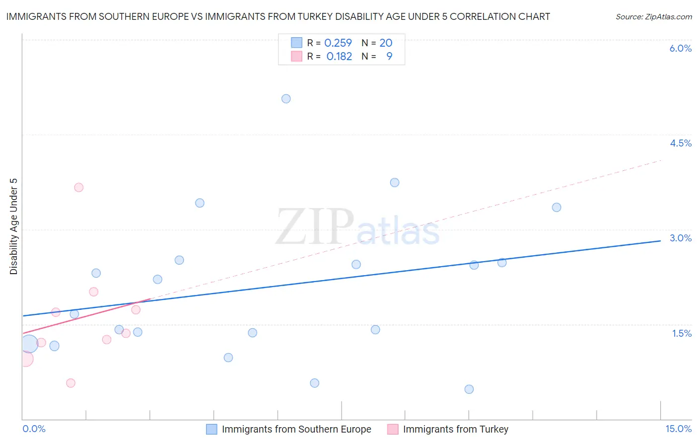 Immigrants from Southern Europe vs Immigrants from Turkey Disability Age Under 5