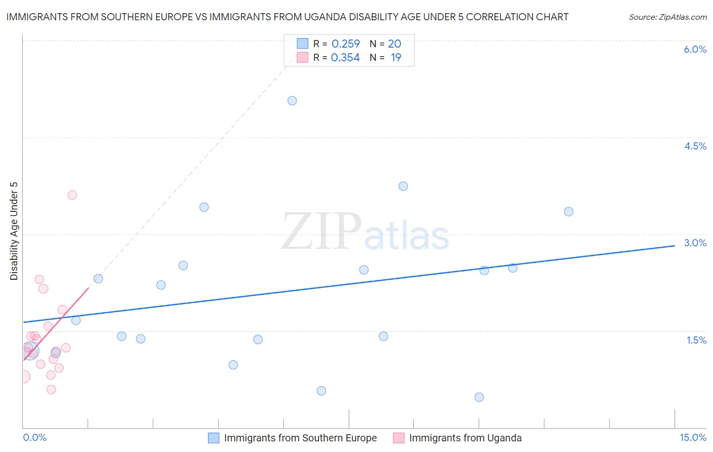 Immigrants from Southern Europe vs Immigrants from Uganda Disability Age Under 5